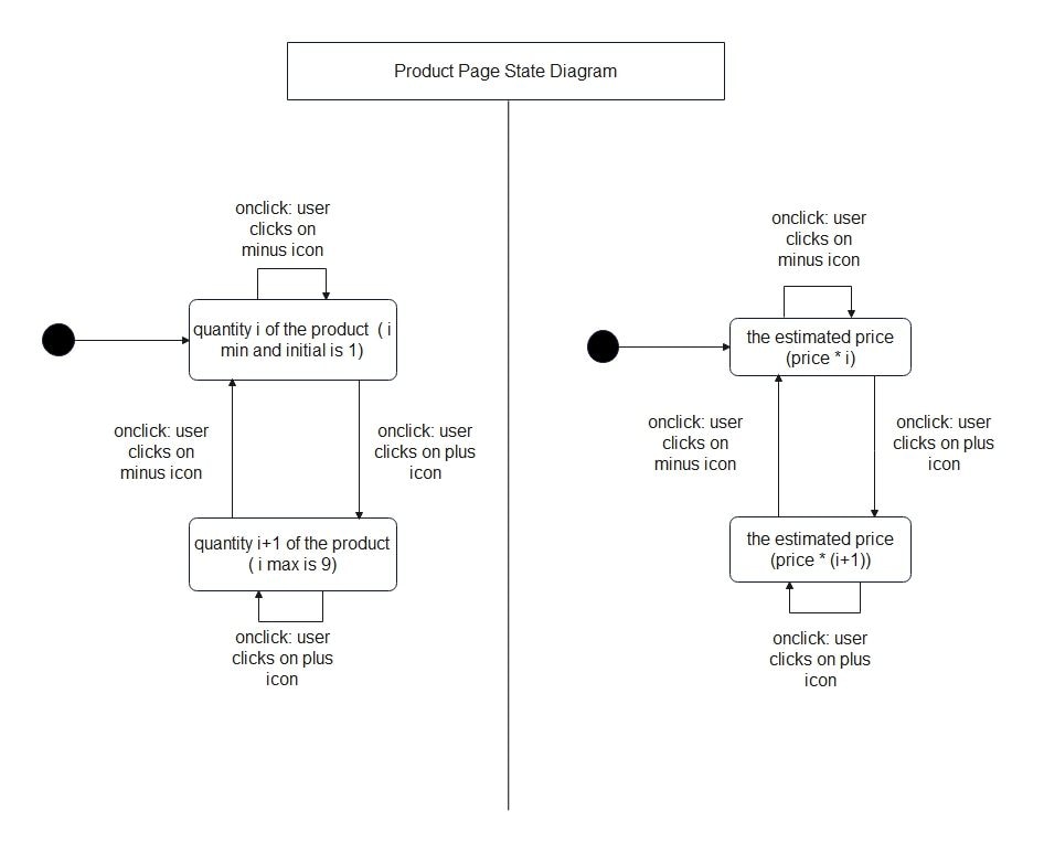 State Chart diagram for product page