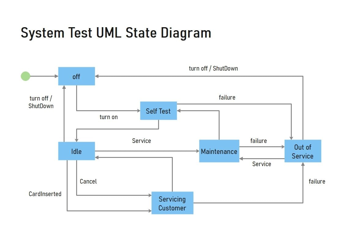 State Chart diagram for system test