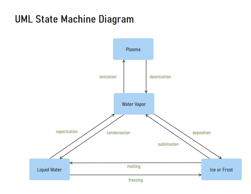 State Chart diagram for water