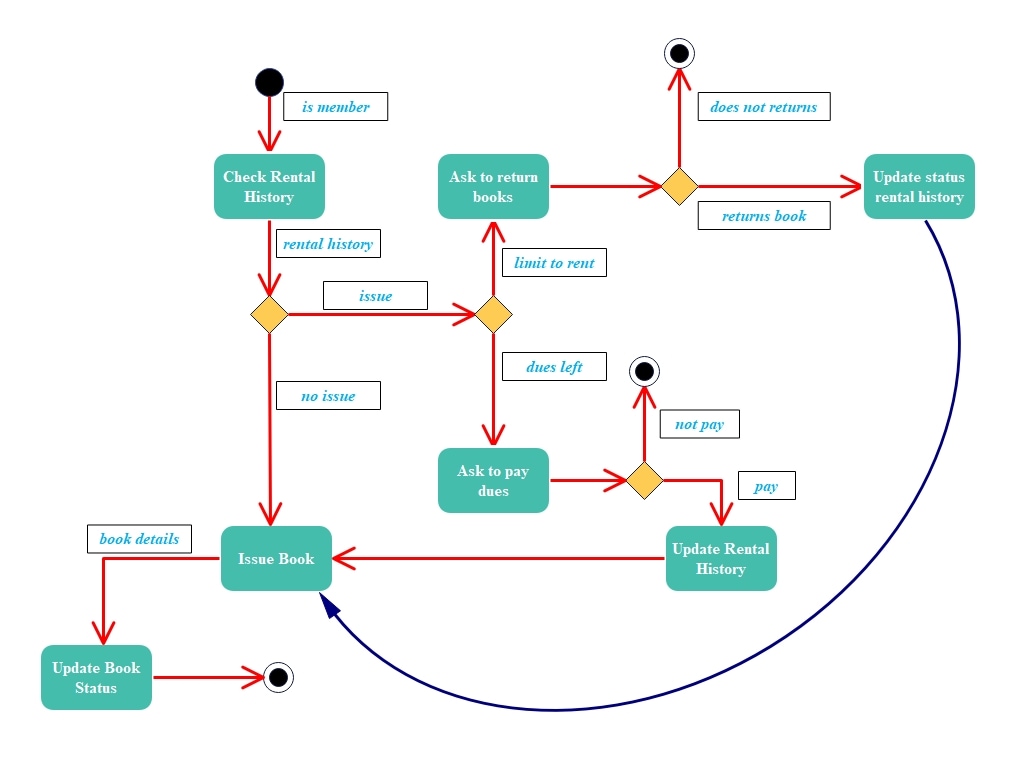state-diagram-library-system-uml-state-chart-2
