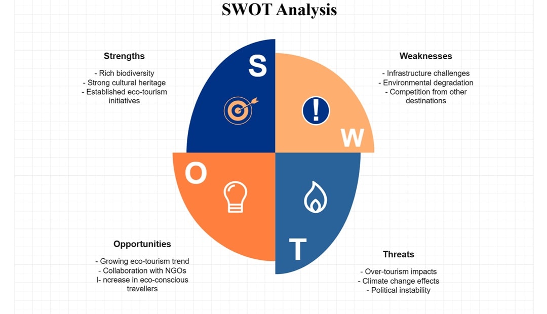 Eco tourism-SWOT analysis