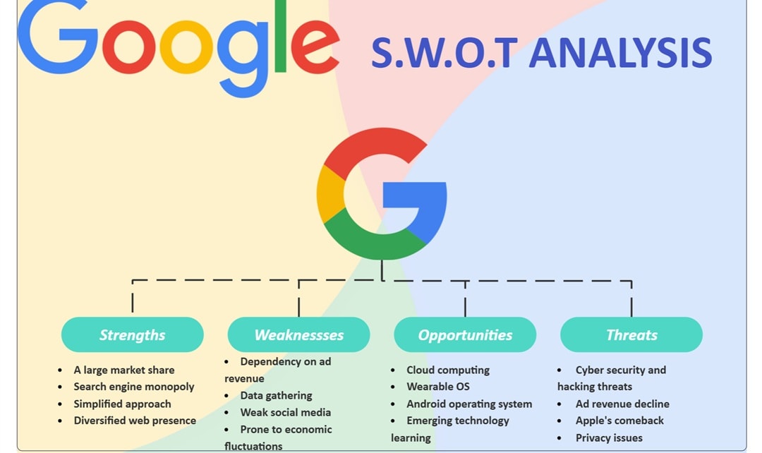 Google analysis-Corporate assessment