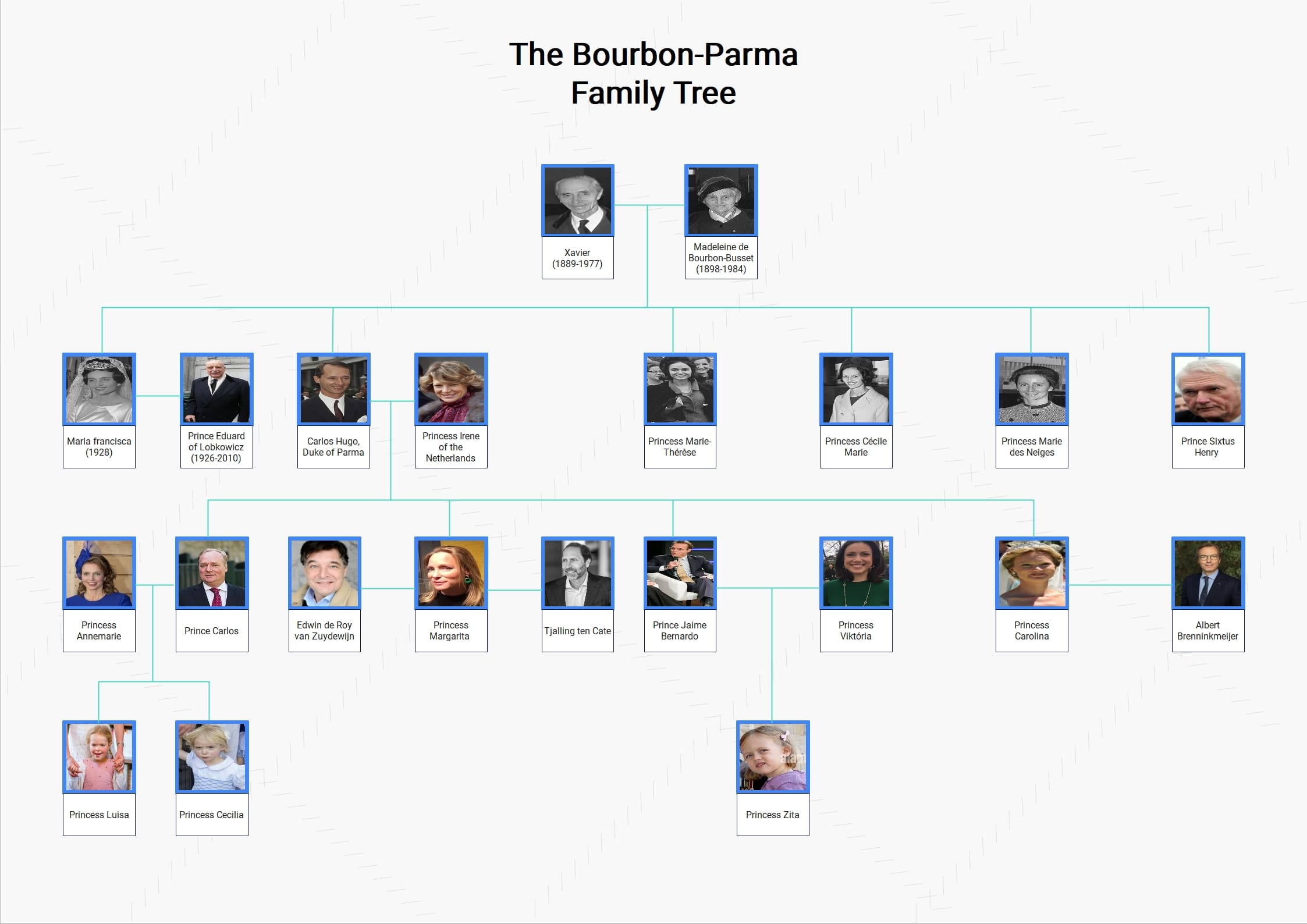 a family tree of bourbons