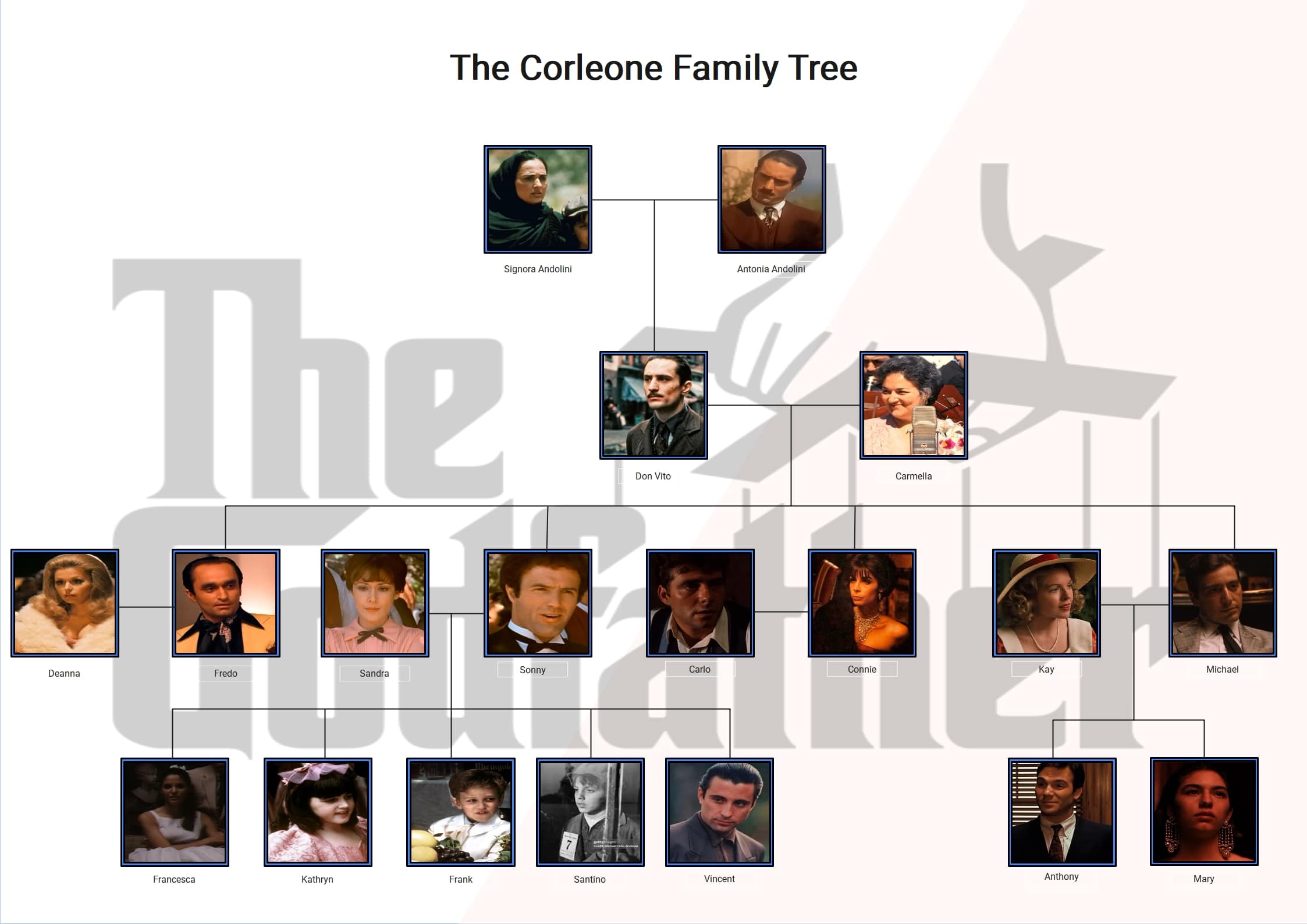 corleone family tree timeline template