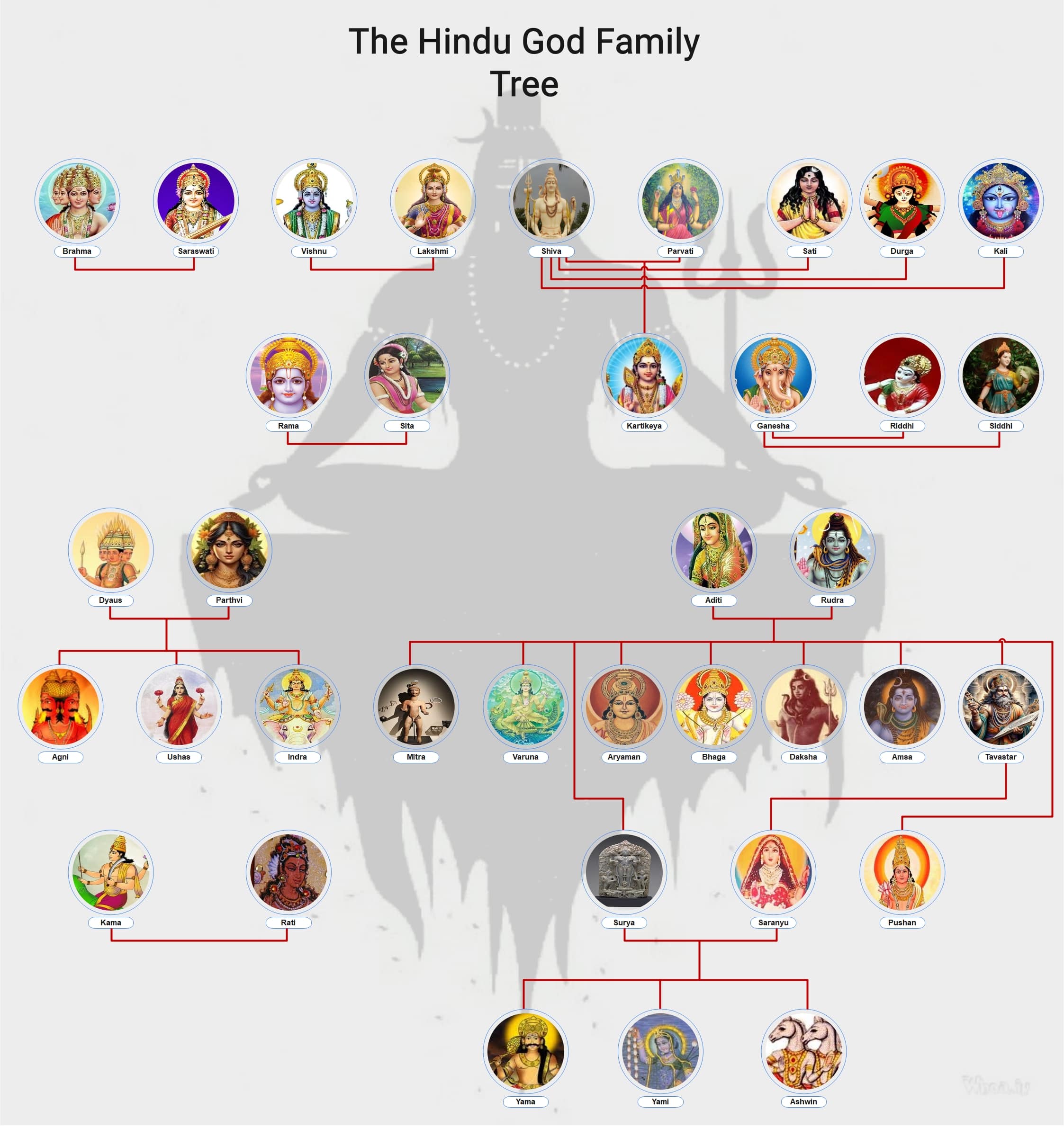 the hindu god family tree