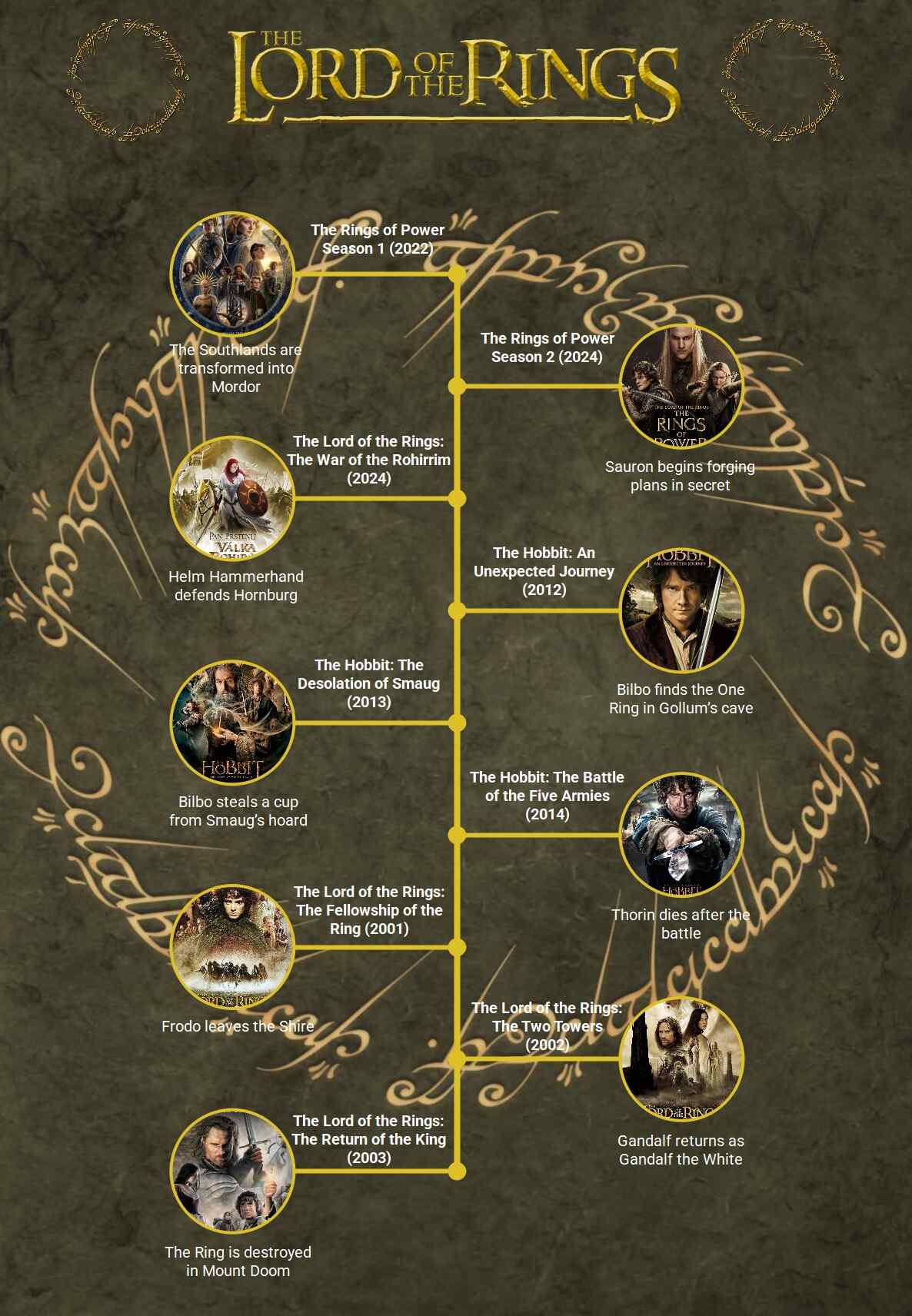 lord of the rings of timeline