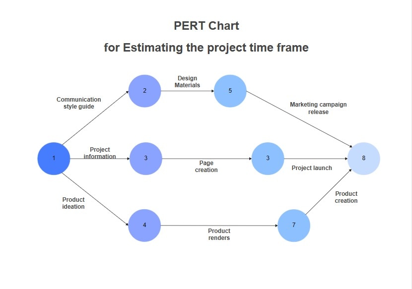 pert chart timeline