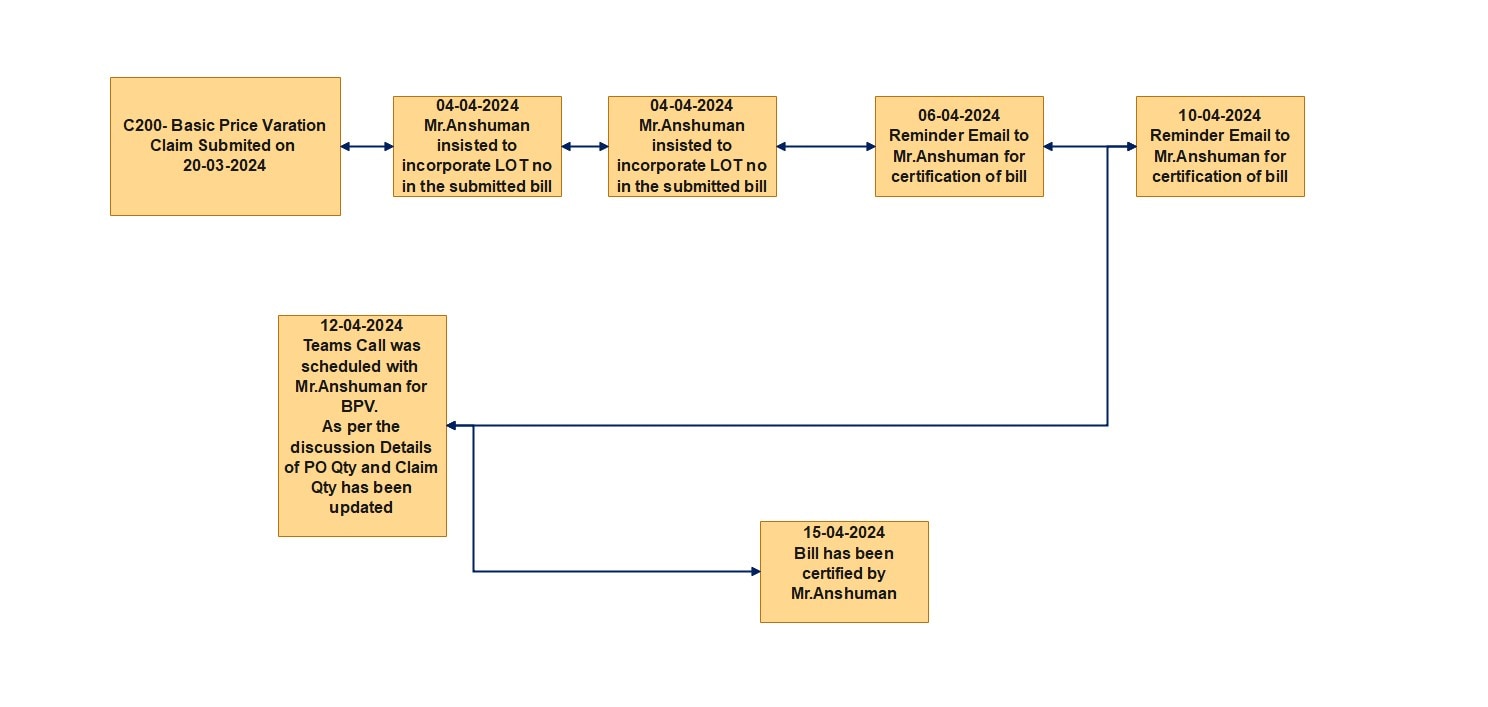 sample process timeline