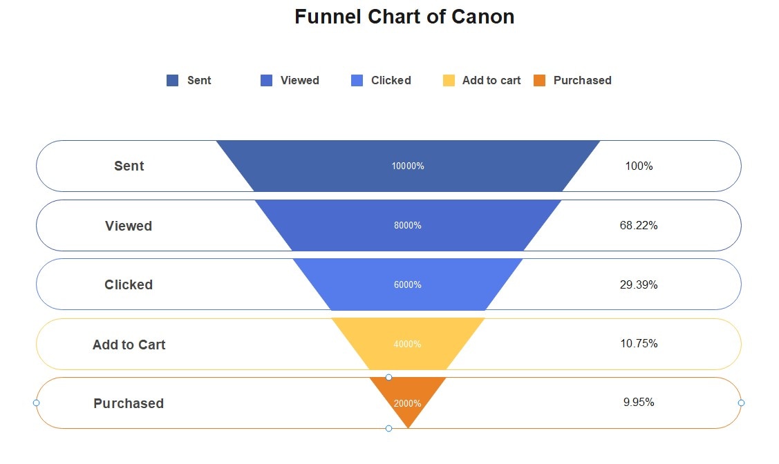 sample timeline with charts