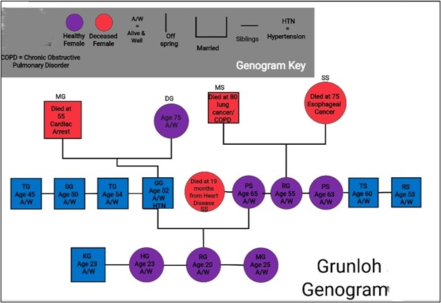 genogram of family medical history