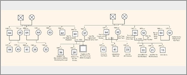 three generation genogram  template