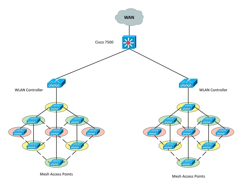 mesh-topology-example