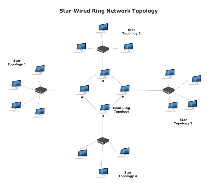 ring-topology-example