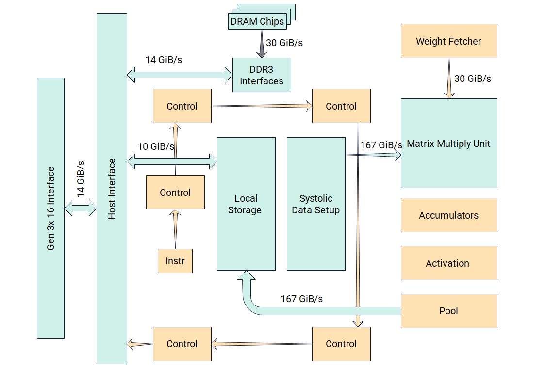 TPU Block Diagram-Illustrating Components