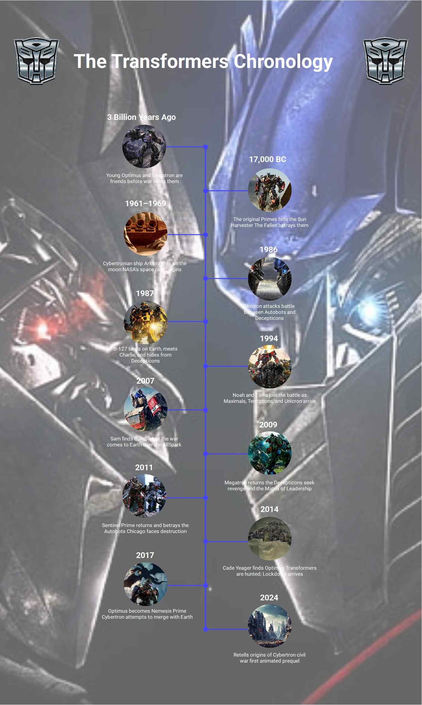transformer timeline