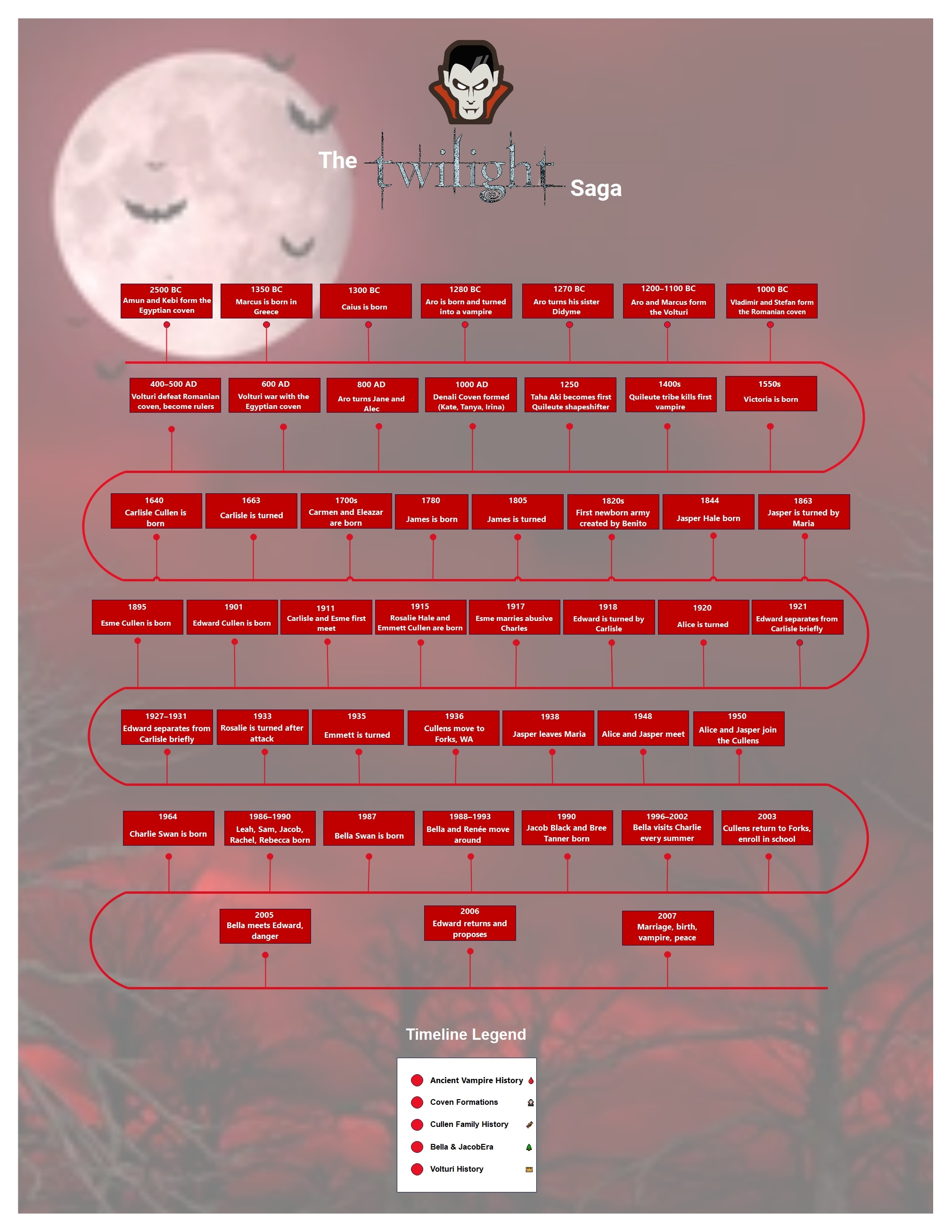 twilight timeline template