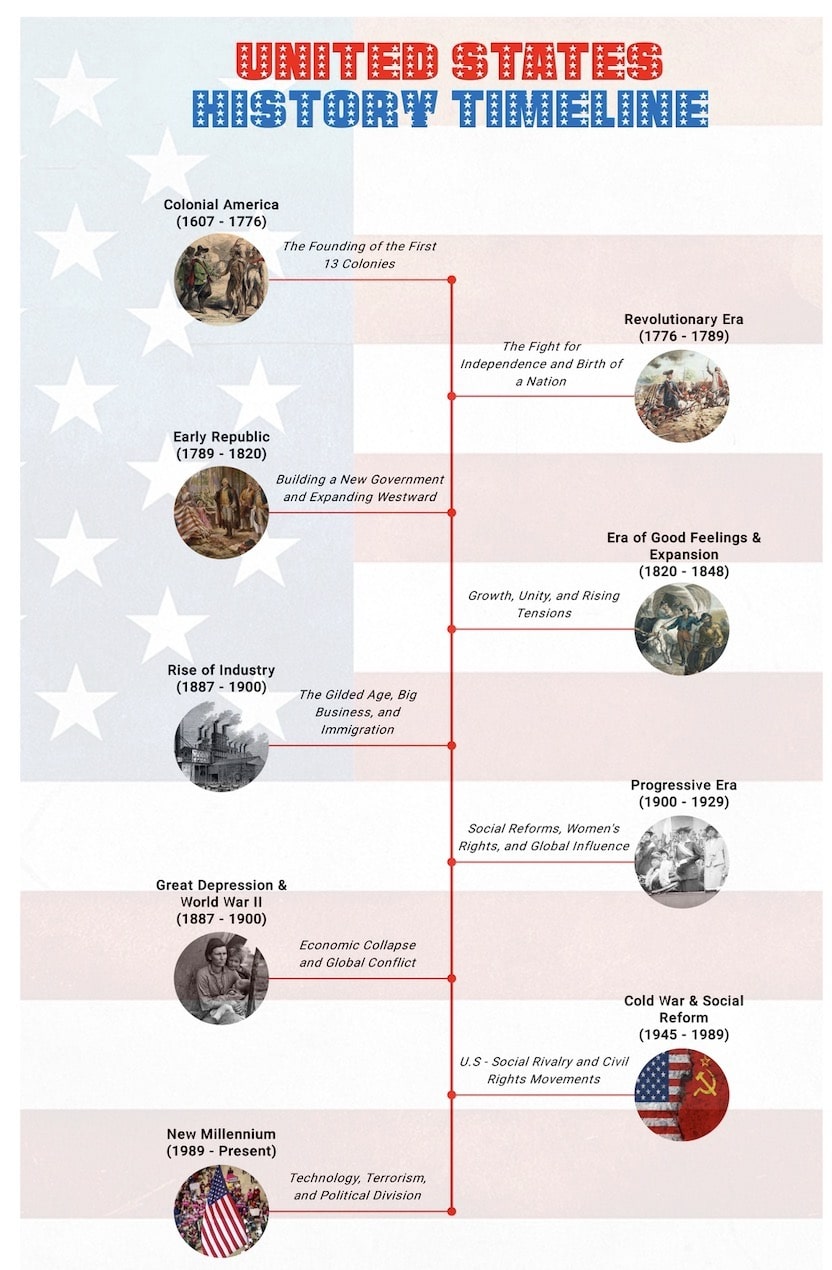 USA Geschichte Zeitstrahl