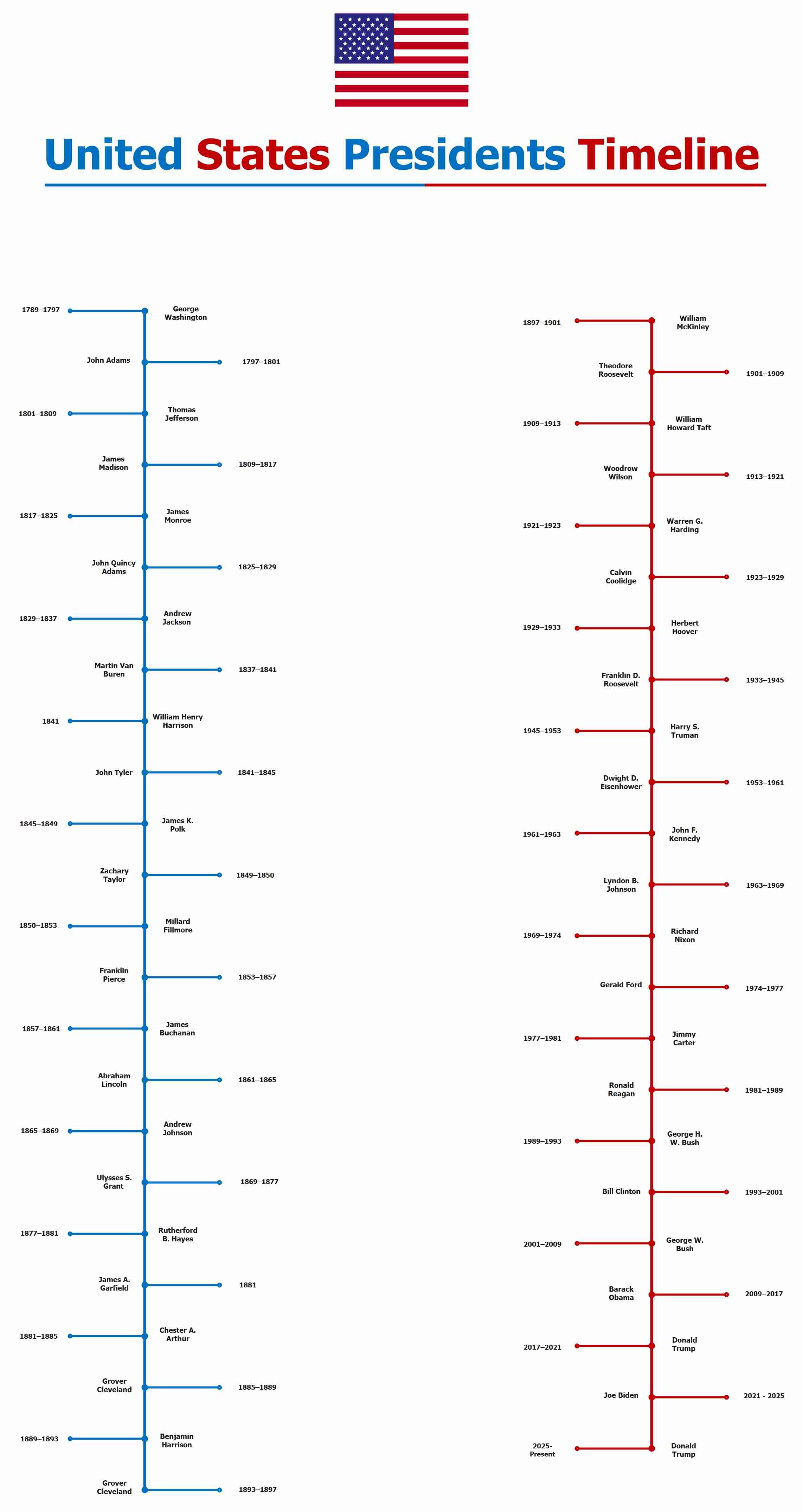 US Presidents Timeline-Visual Chart