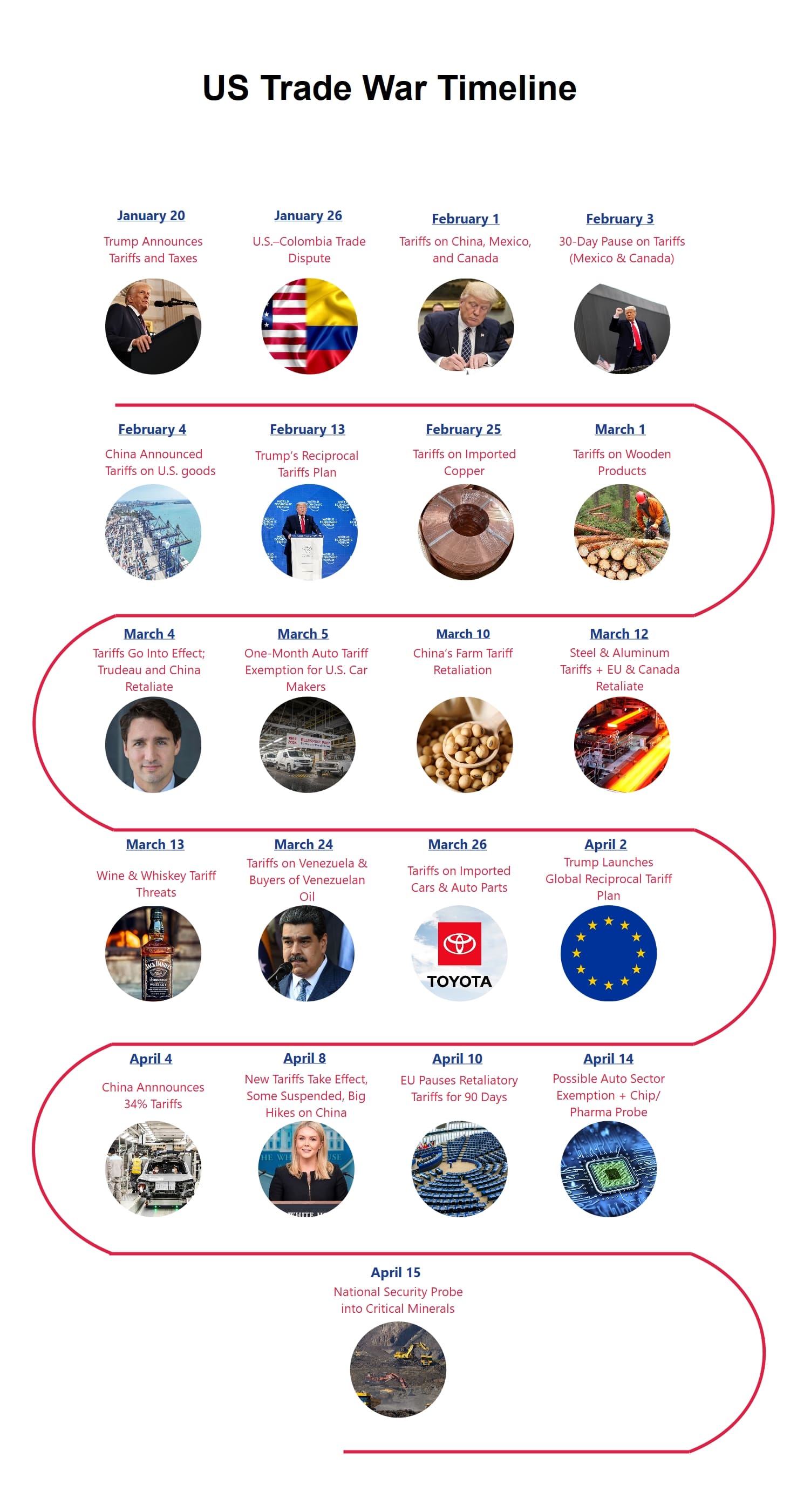 us trade war timeline