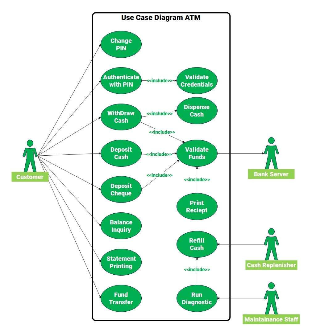 ATM Use Case 1 - staff interactions
