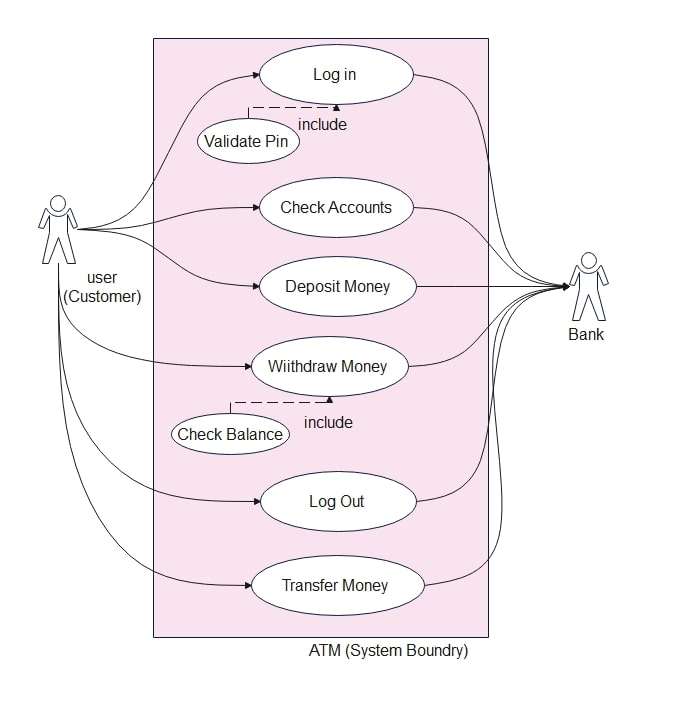 ATM Use Case 2 - core functions