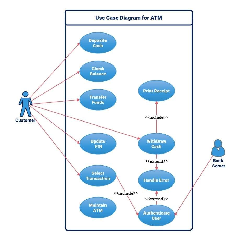 ATM Use Case 3 - cash withdrawal
