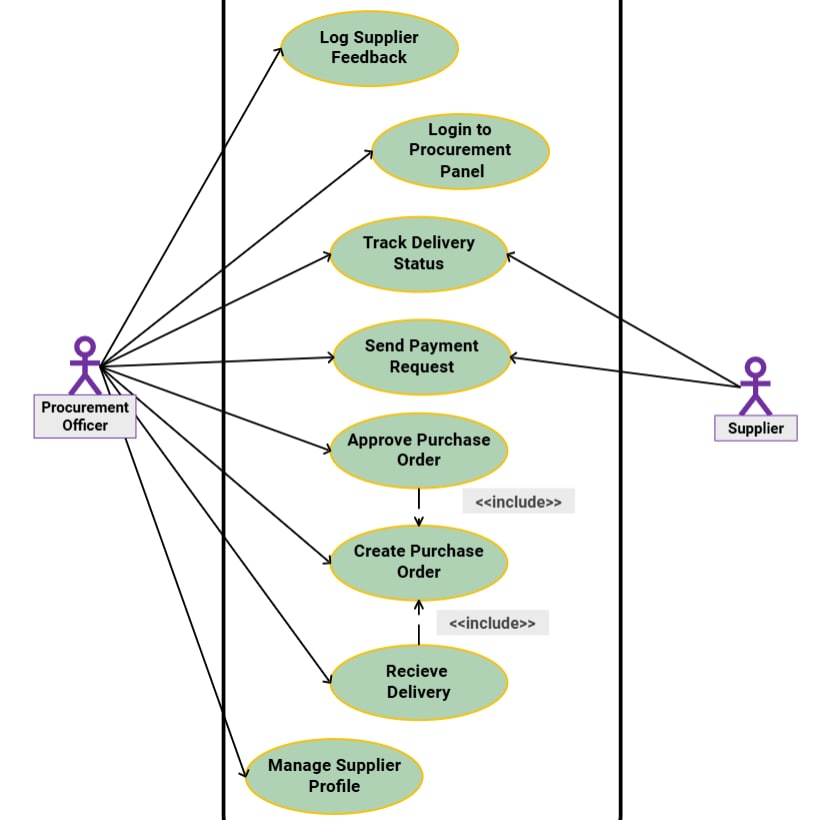 procurement use case