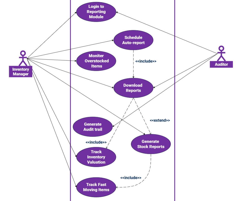 reporting and auditing
