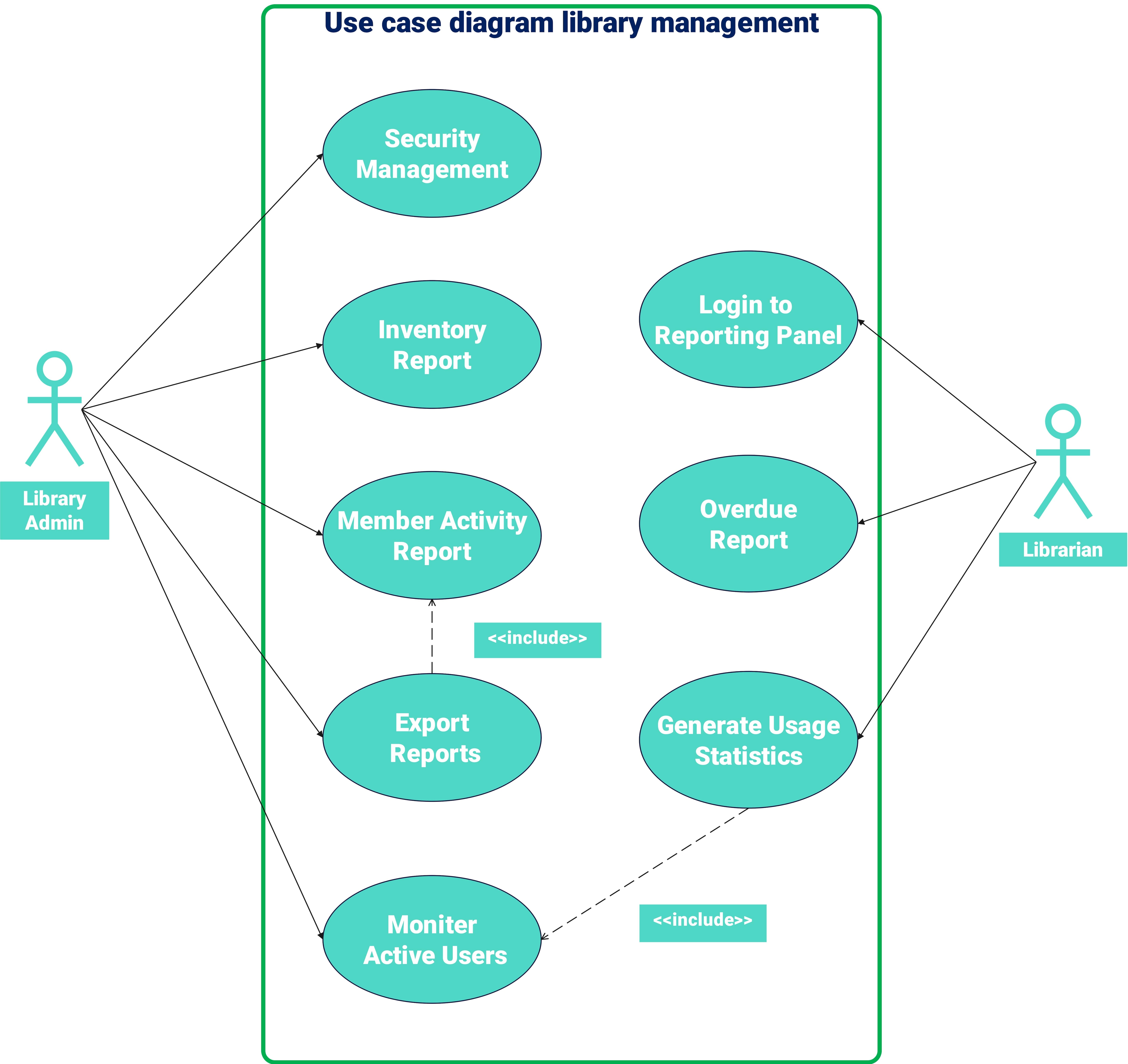 Use Case diagram for library management 4