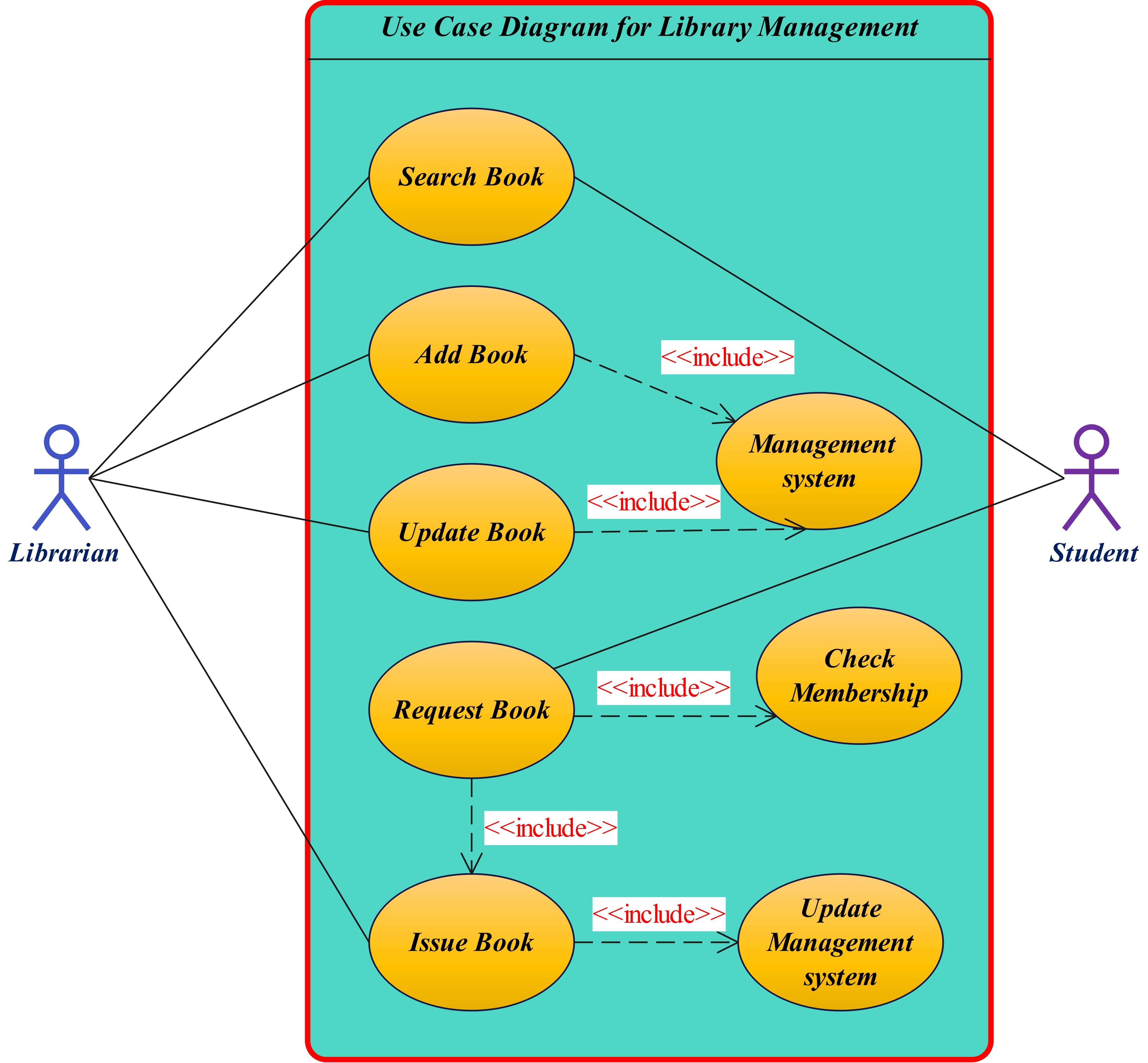 Use Case diagram for library management 5
