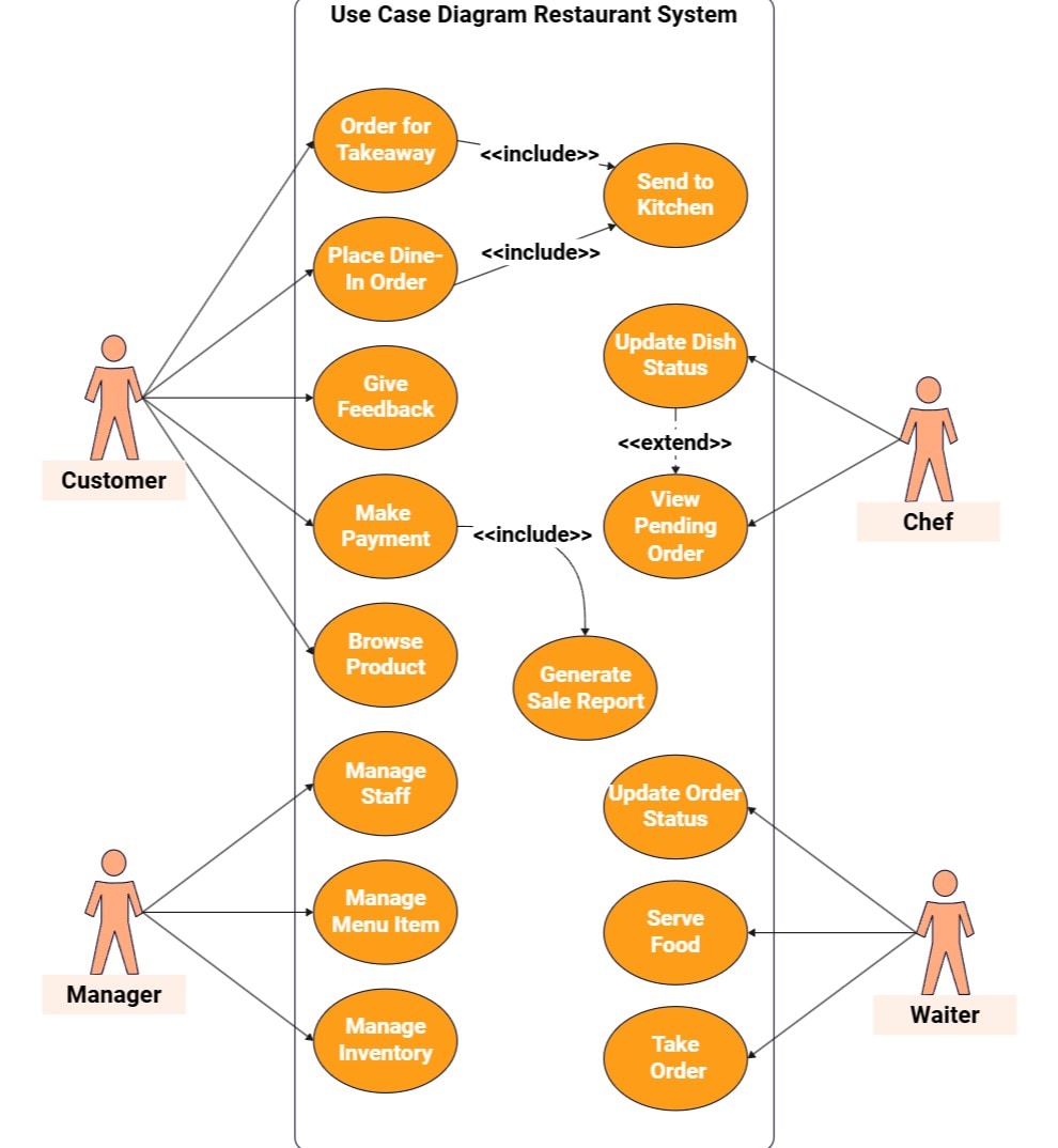 restaurant-use-case-template