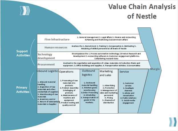 Nestle value chain analysis