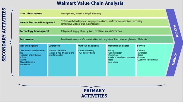 Walmart value chain analysis
