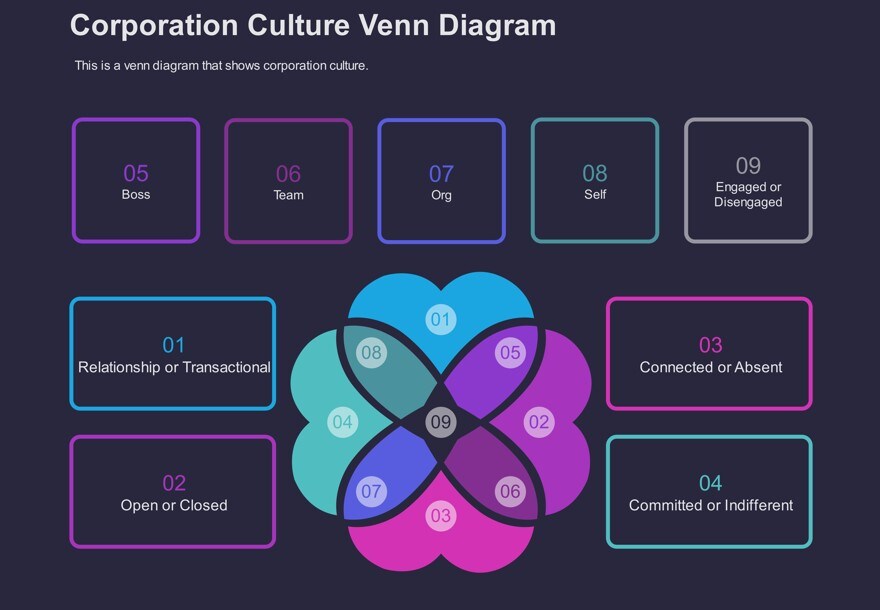 corporation culture venn diagram