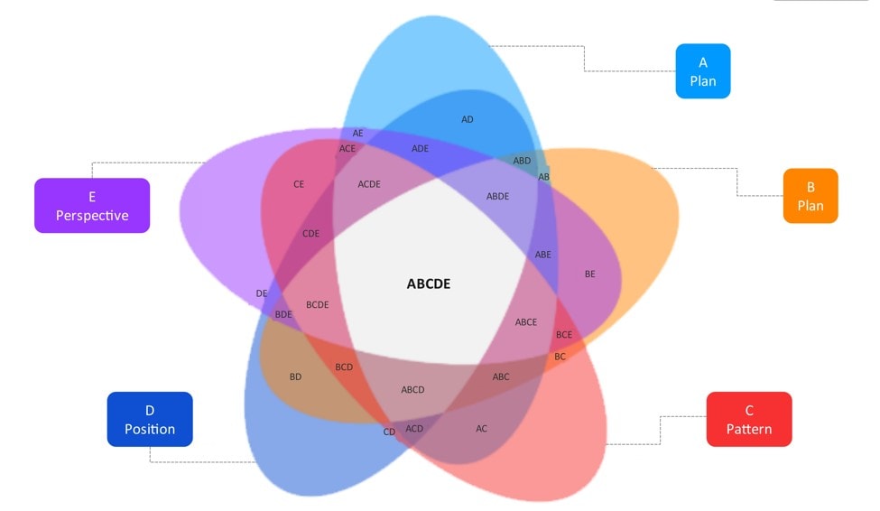 multiple intersections venn diagram