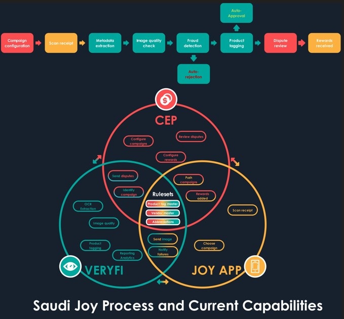 processes venn diagram template