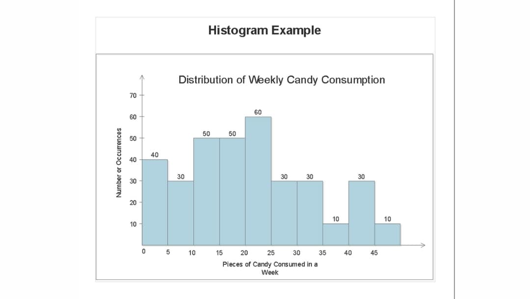 Histogram Chart-Distribution Example