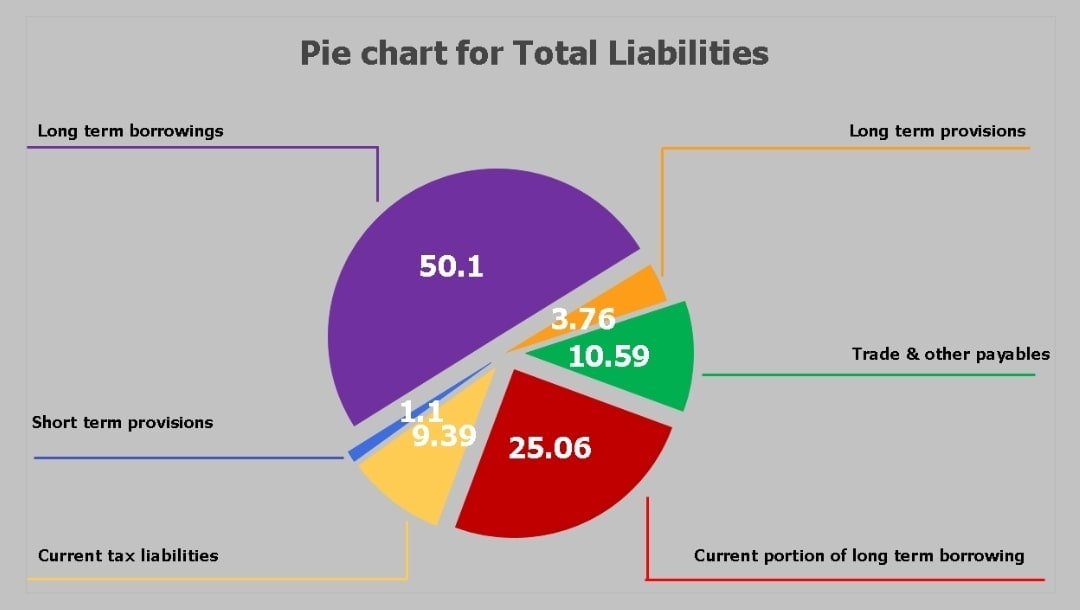 Pie Chart-Percentage Example