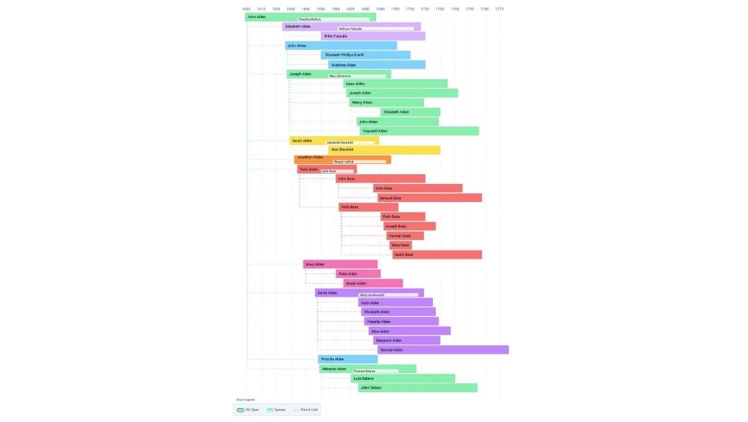 family-tree-timeline-chart