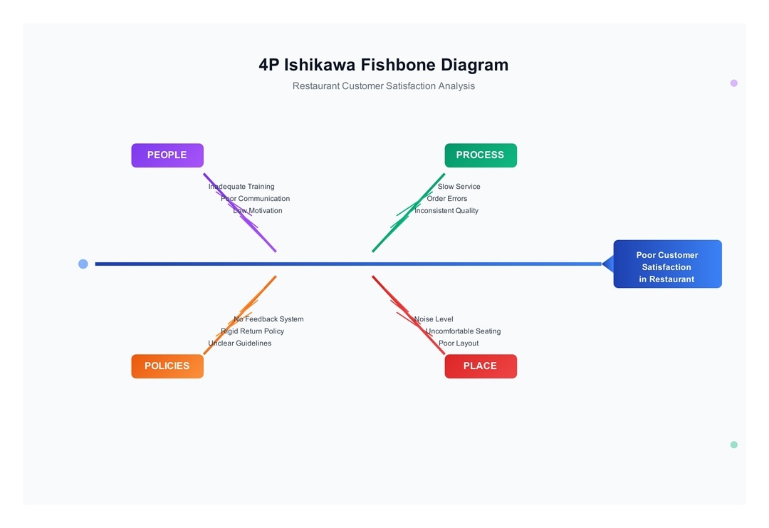 4ps-fishbone-diagram