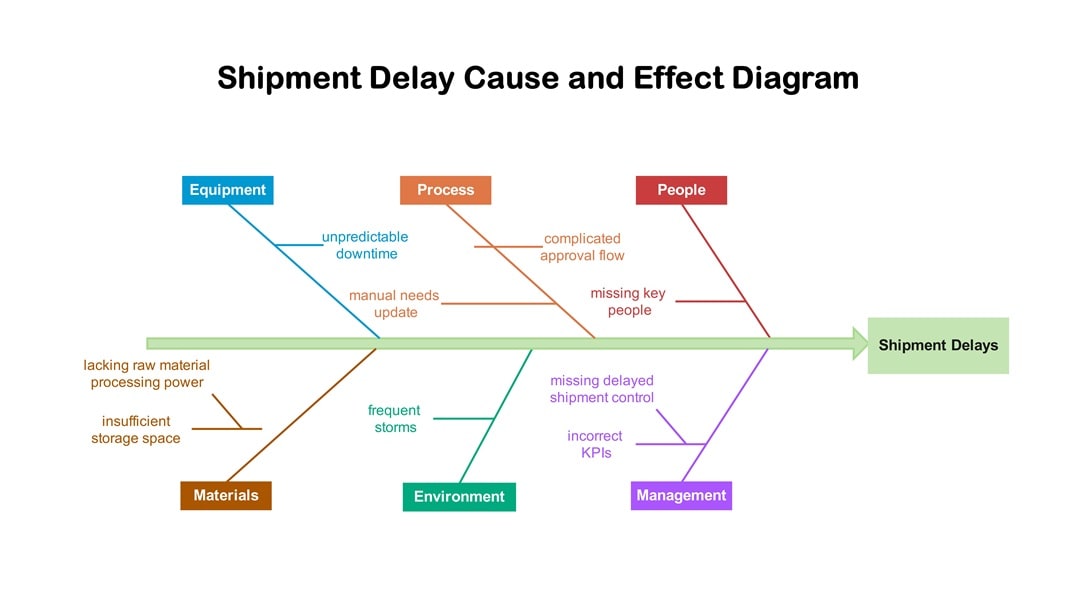 shipment-delay-fishbone-diagram