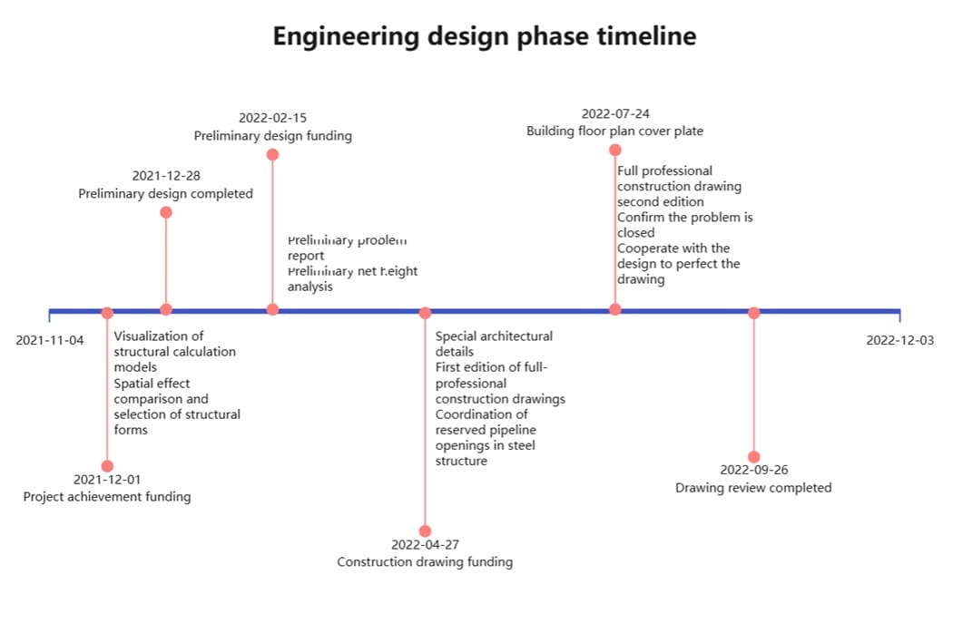 Timeline-Sample of an engineering design phase