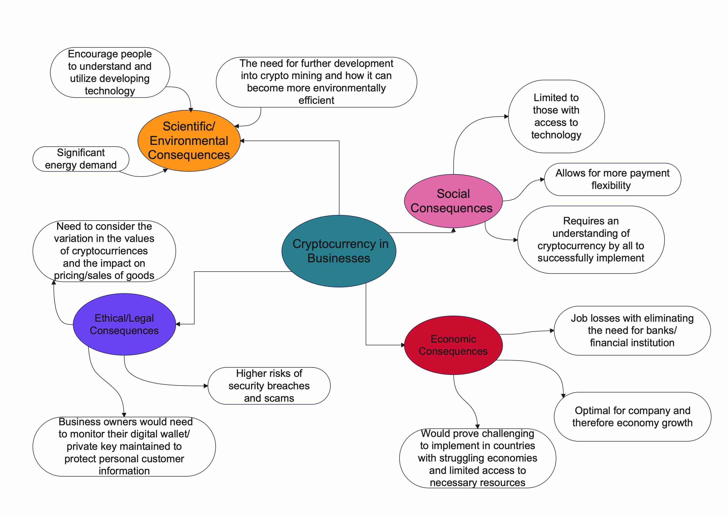 Business concept mapping 