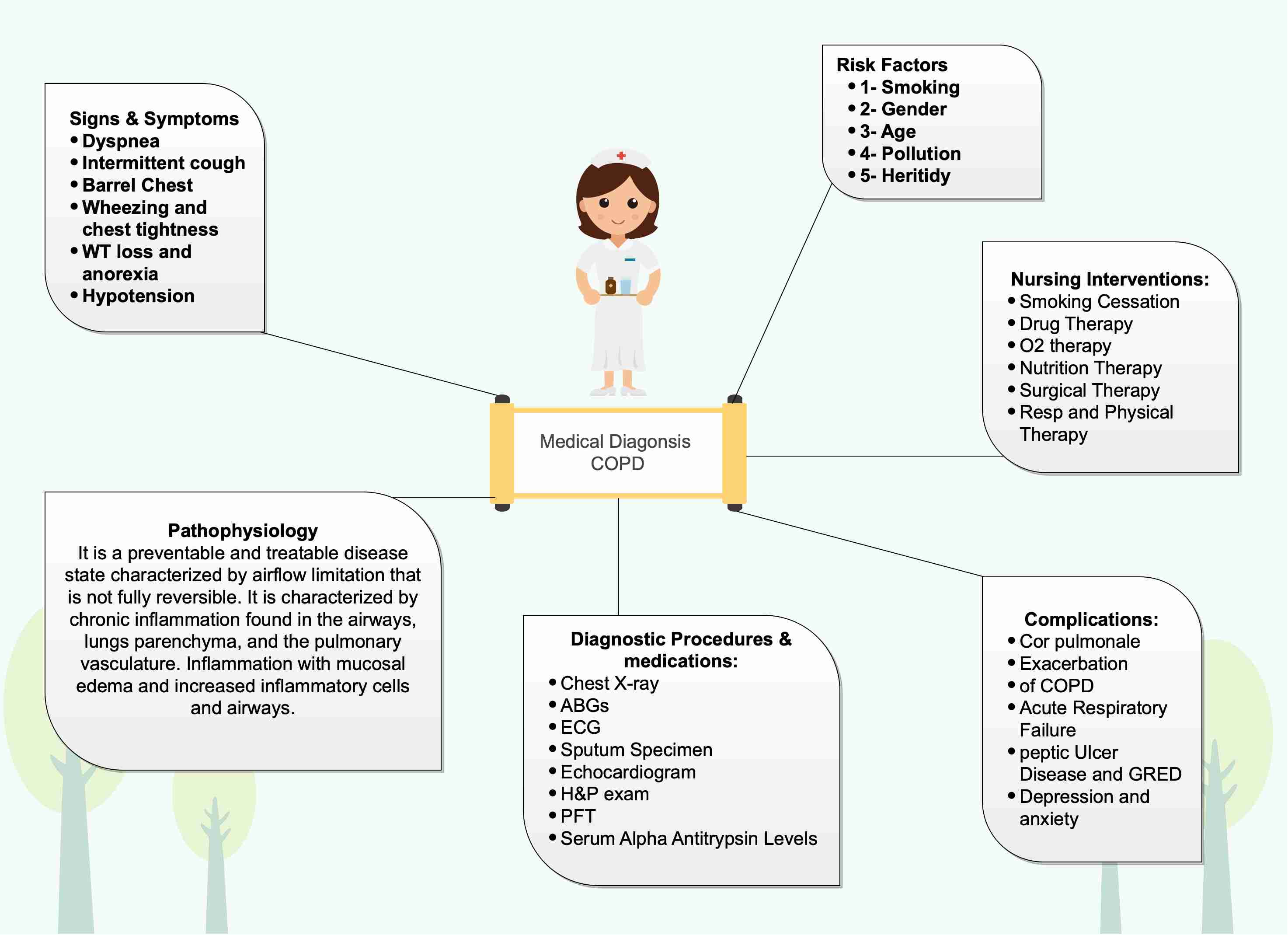 Nursing concept mapping 