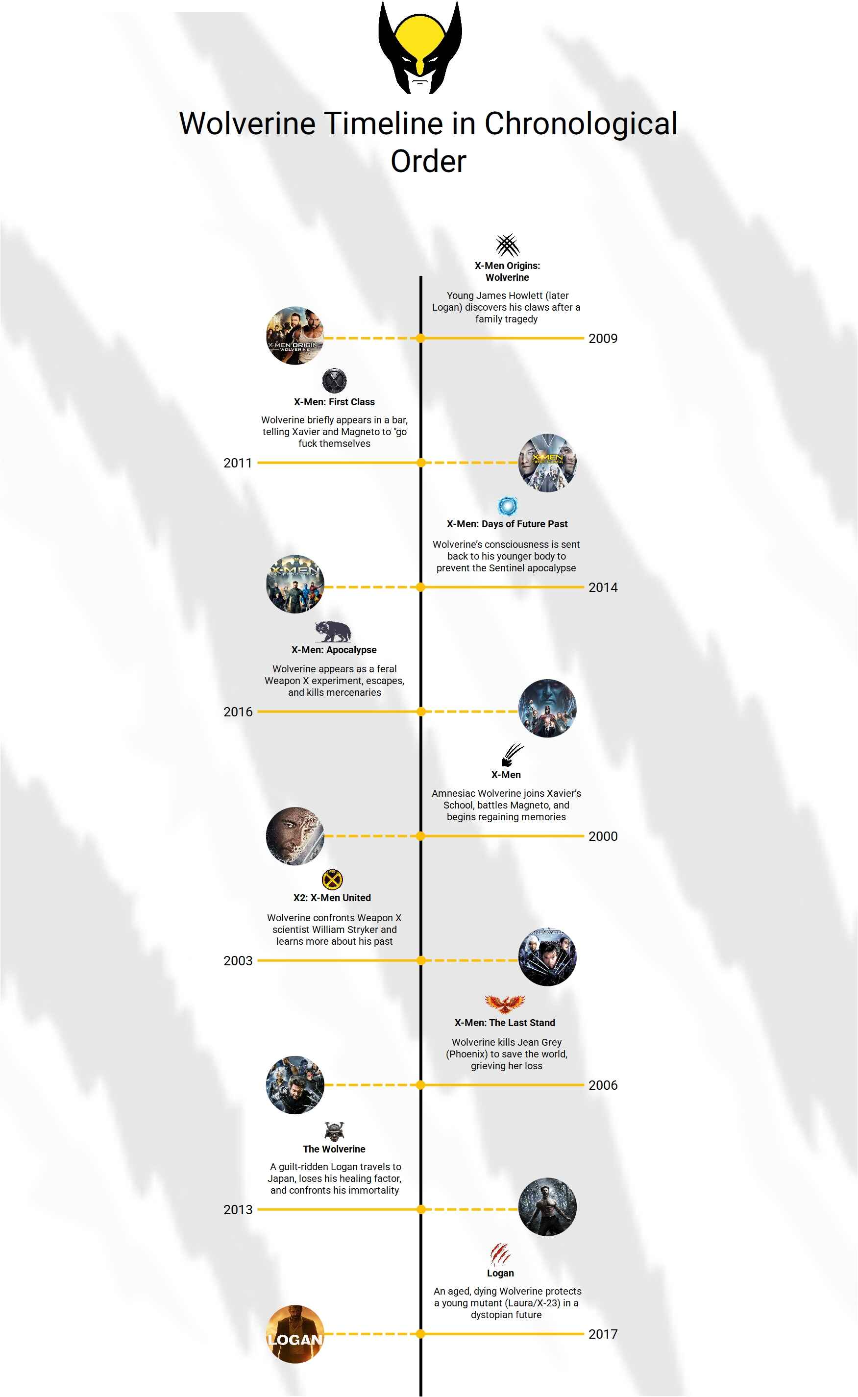 how to watch wolverine series in chronological order