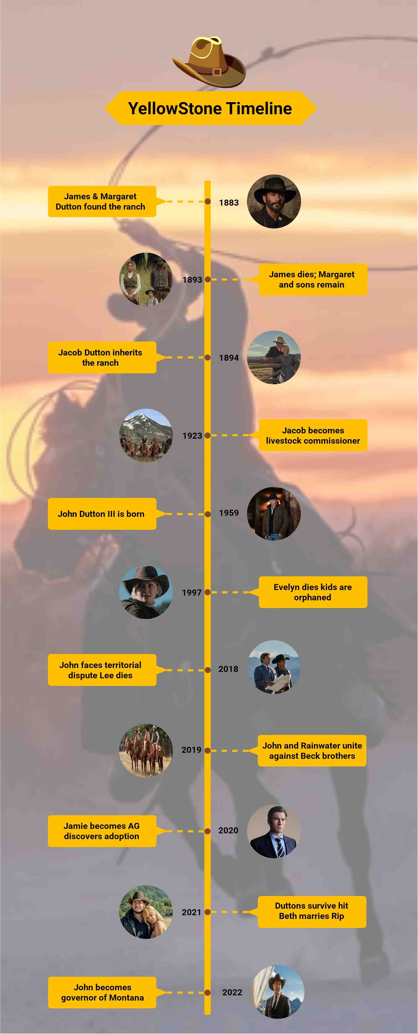yellow stone timeline