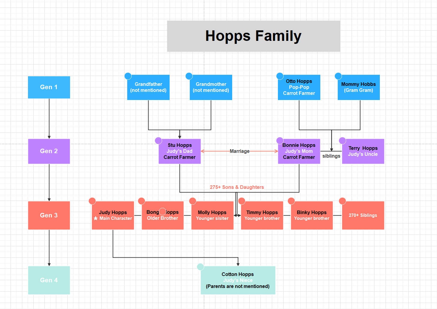 Hopps Family Tree-Showcasing all members of the Hopps family