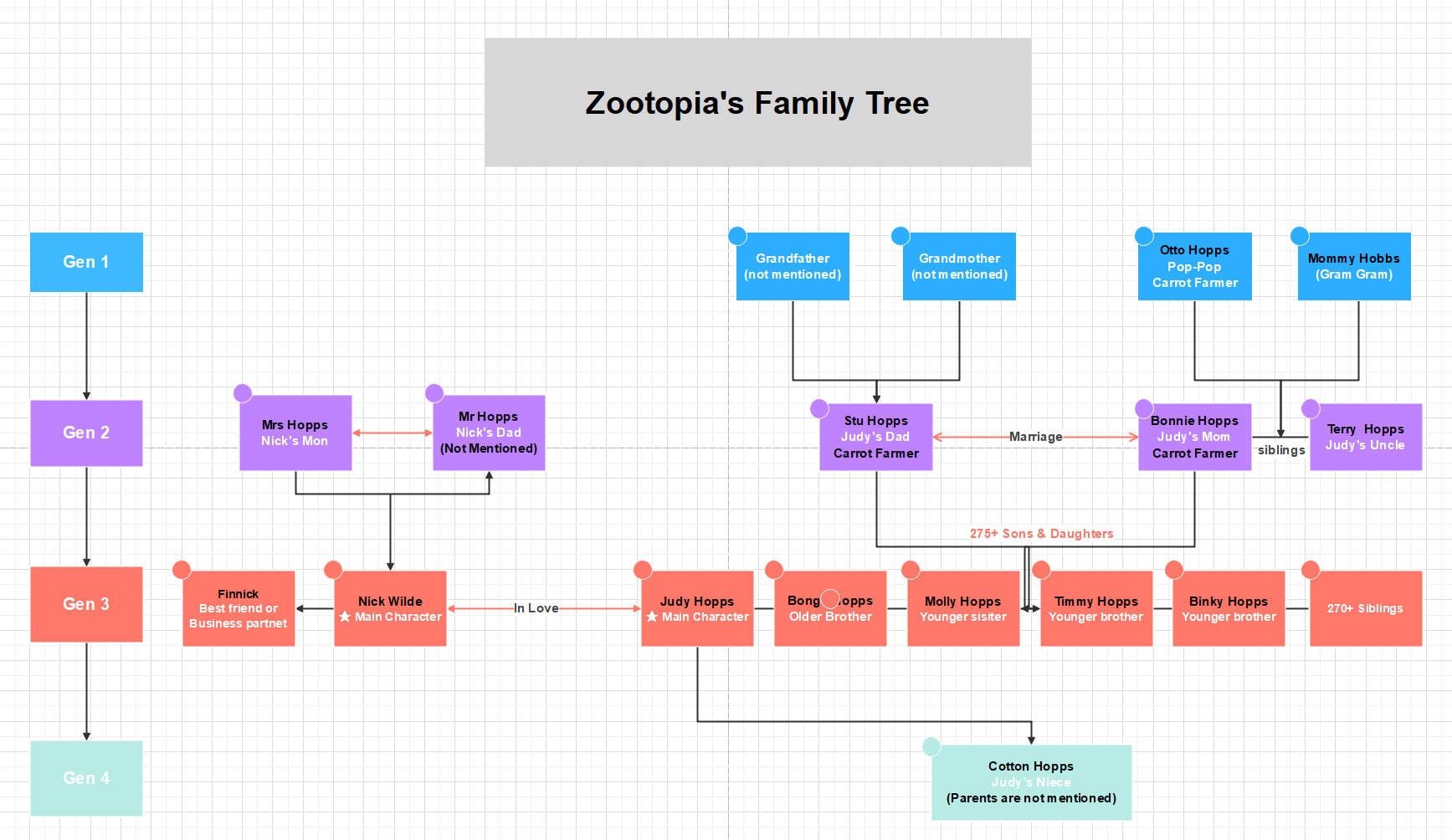 Zootopia Family Tree-Nick Wilde and his connections