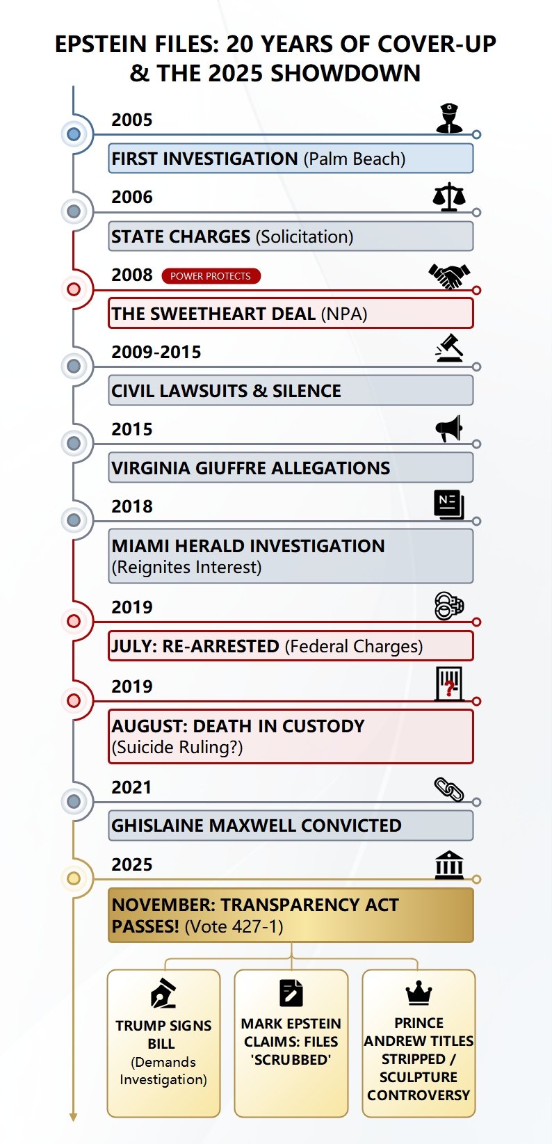 Epstein Case Timeline-Visual Representation
