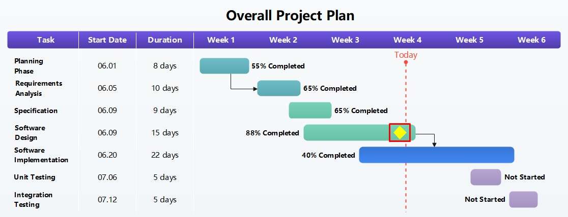gantt chart structure